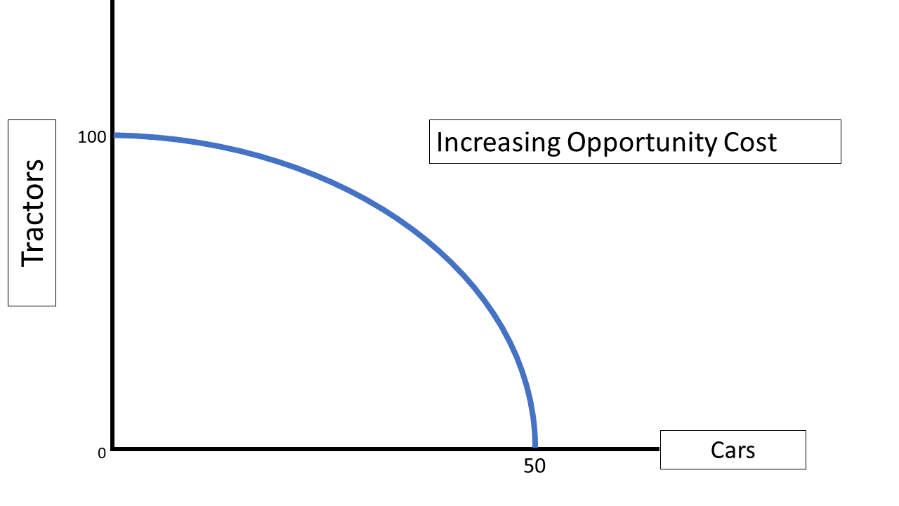 Concept 14 Production Possibilities Curves Georgia Public